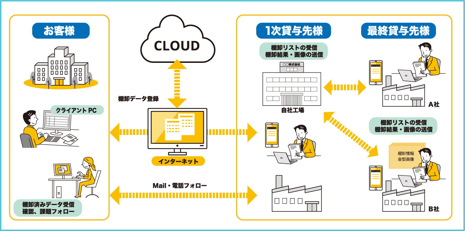 貸与資産 棚卸確認汎用システムツールの流れイメージ