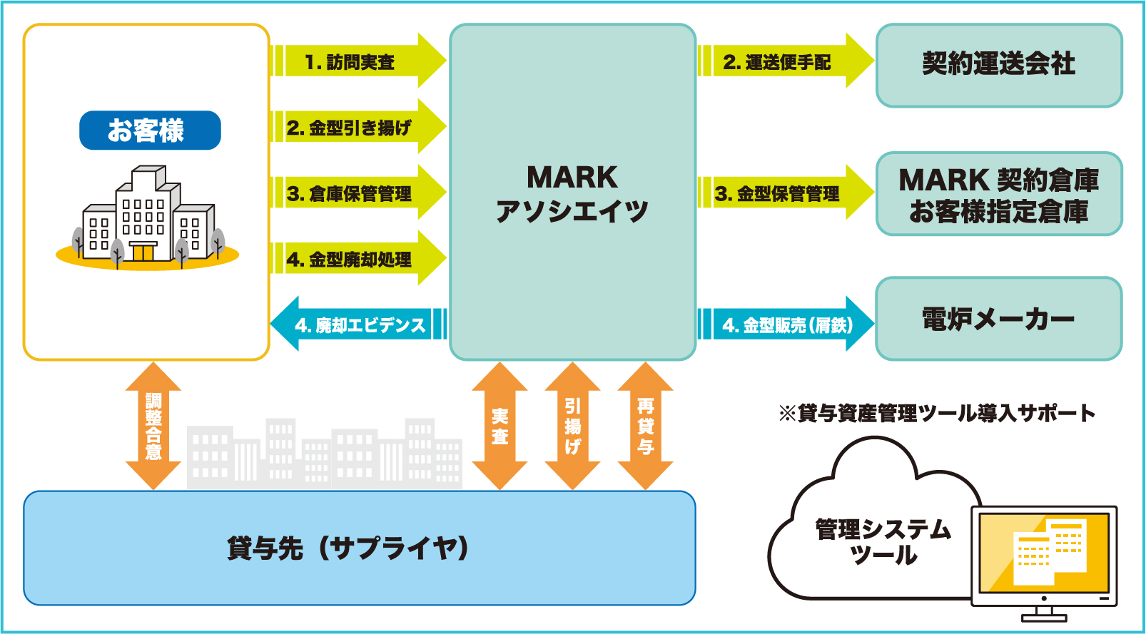 貸与金型管理サービス概要