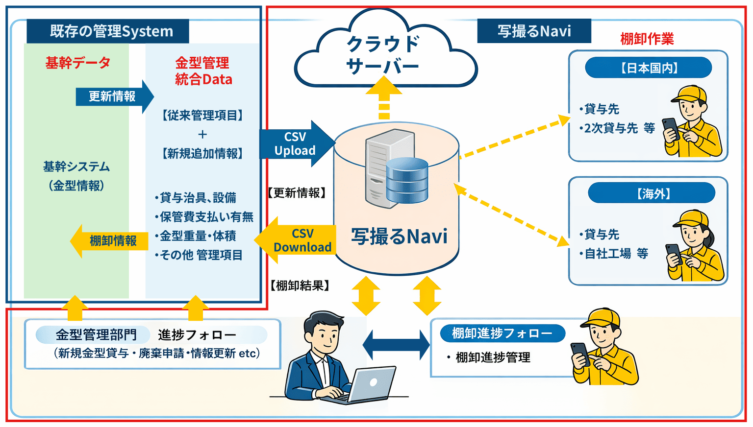 MARKの棚卸管理システム イメージ図